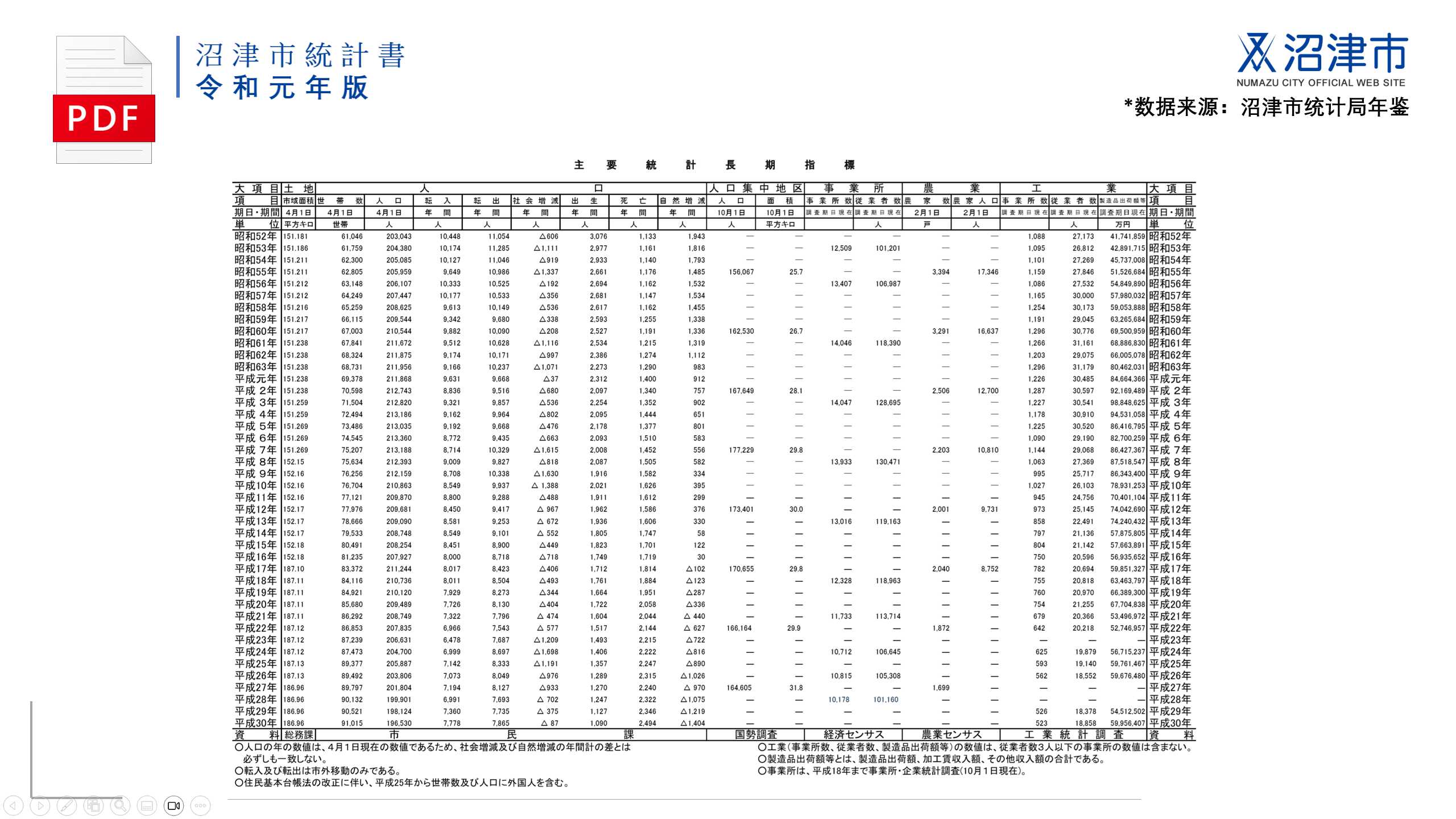 又看了看沼津市的统计年鉴